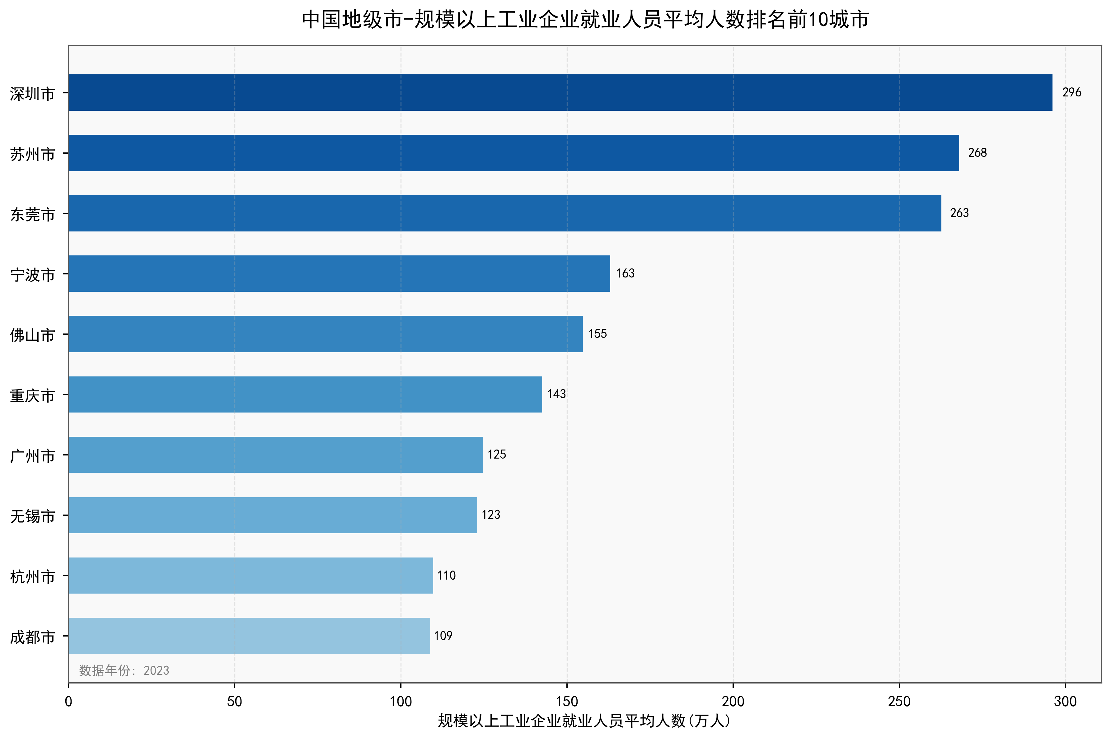 中国地级市规模以上工业企业就业人员平均人数数据：2000-2023年